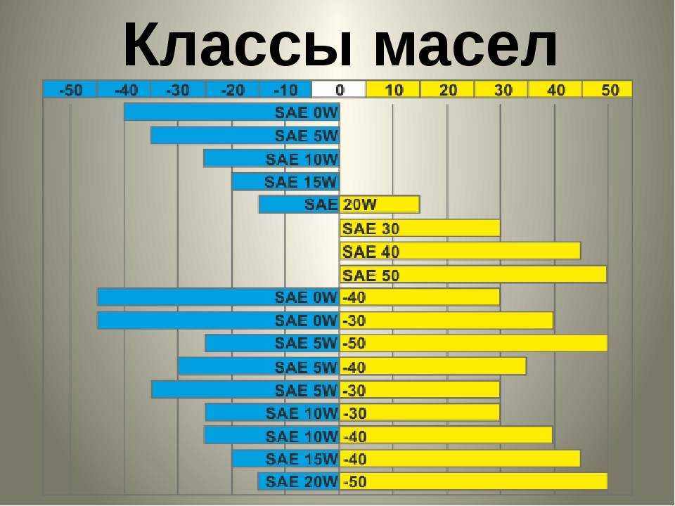 Лучшие моторные масла с вязкостью 5w30 в 2022 году