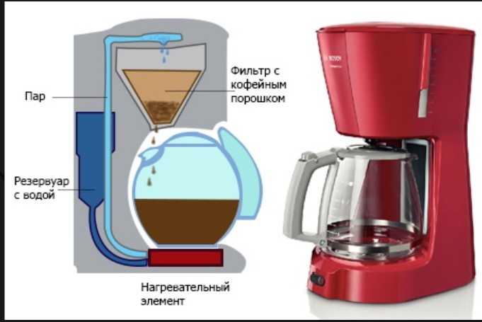 Лучшие кофеварки для дома 2021 года: рейтинг с капучинатором и без