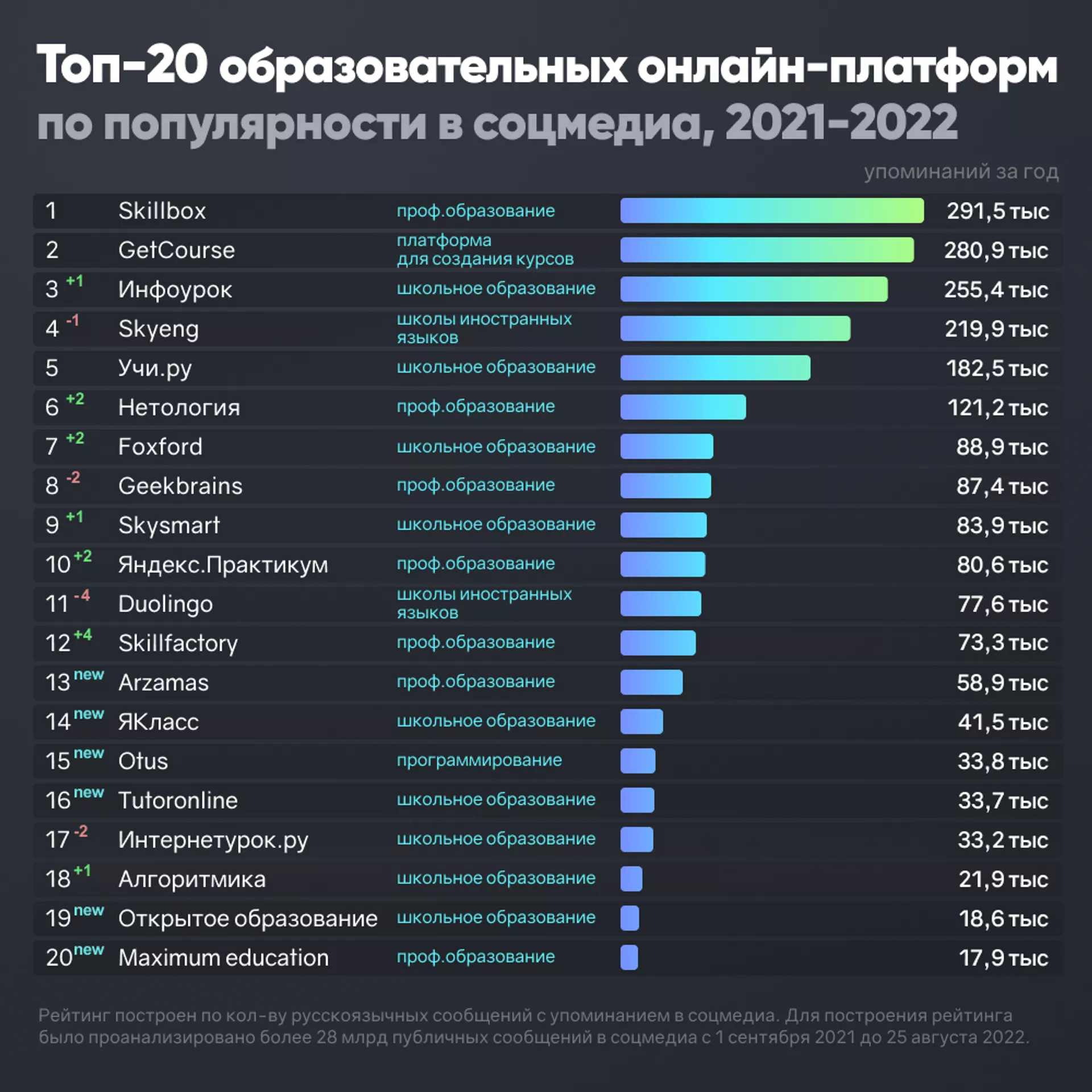 Лучшие сайты россии рейтинг. Самые популярные соцсети в России 2022 статистика. Статистика самоубийств по странам 2022. Самые популярные социальные платформы в России 2022. Рейтинг самых популярных.