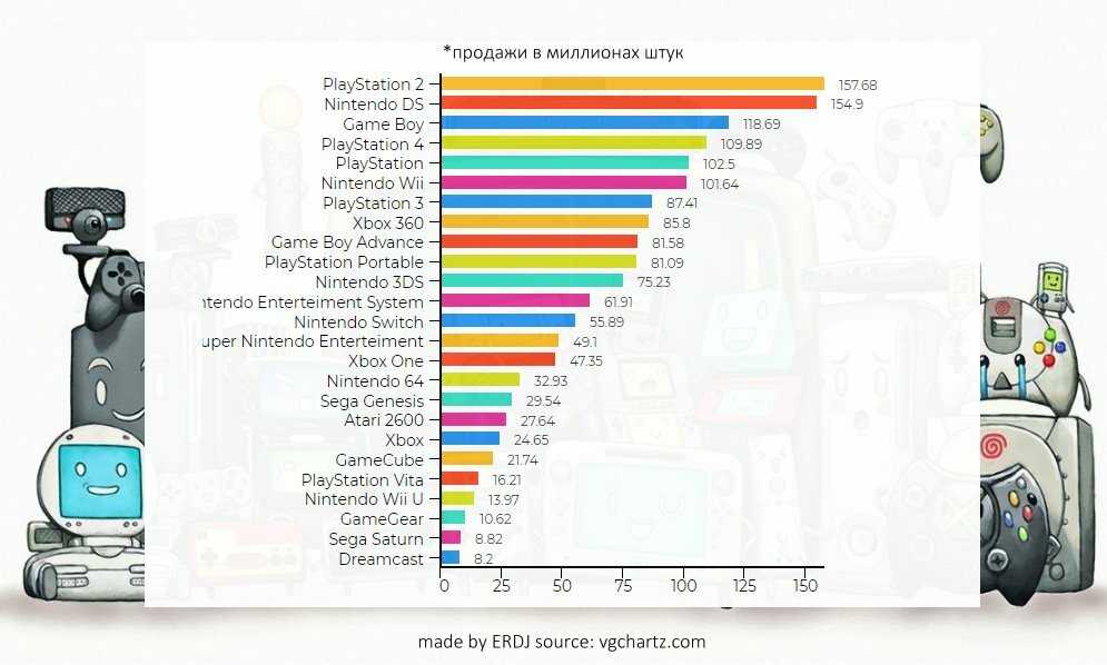 9 лучших игровых приставок – рейтинг 2023 года