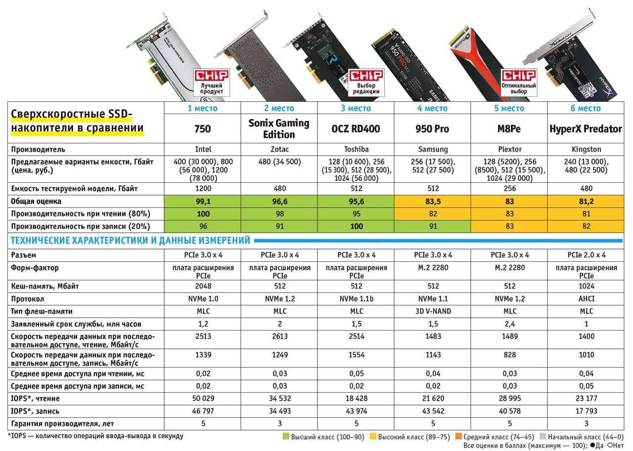 Лучшие SSD накопители для ноутбука и компьютера 2021 Лучшие производители SSD Обзор внешних SSD накопителей 2021 в рейтинге MyGadget