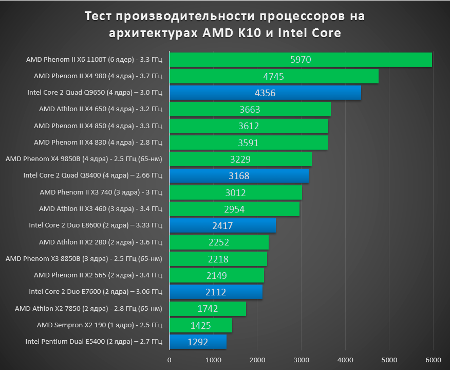 Лучшие процессоры для ноутбуков 2020 - windd.pro