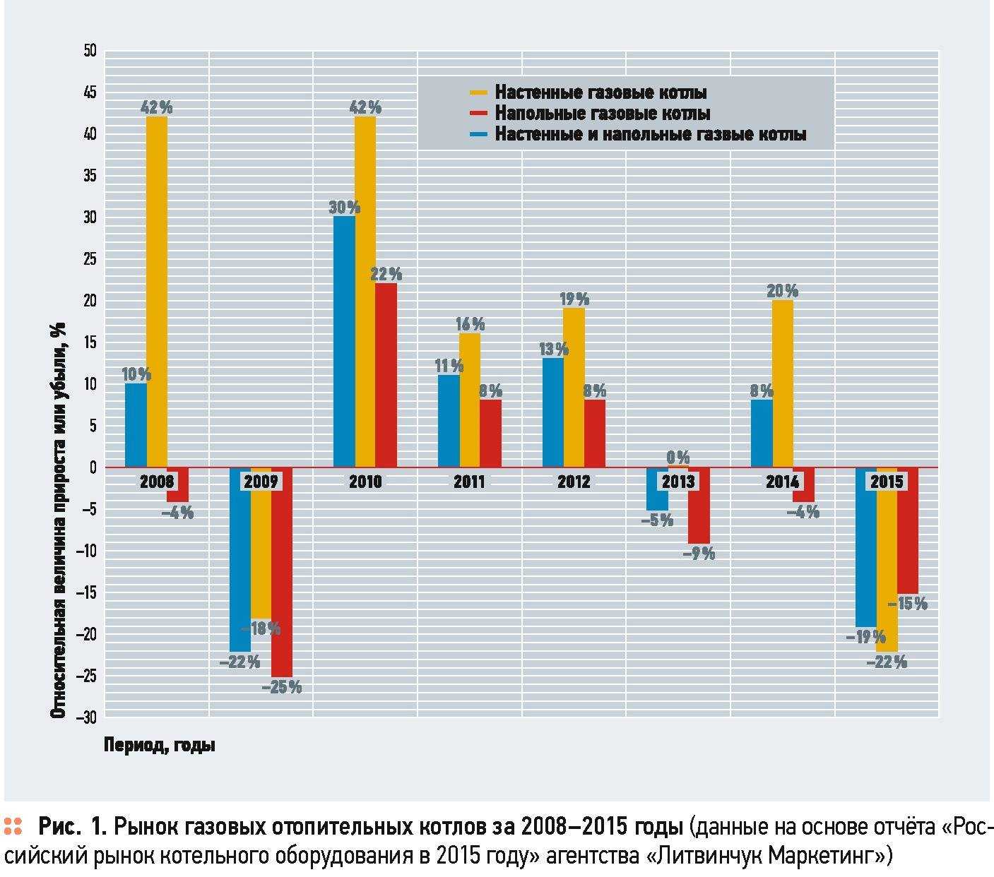 15 лучших напольных газовых котлов – рейтинг 2022 года