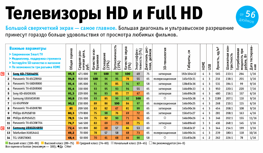Лучшие 4к телевизоры на январь 2021 года | рейтинг топ 15 4к телевизоров