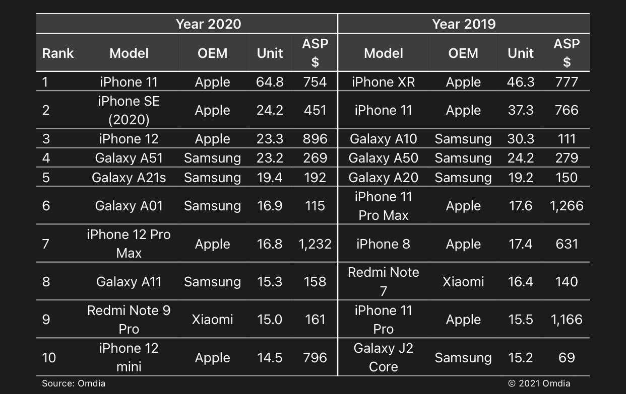 5 самых ремонтопригодных смартфонов 2020 года