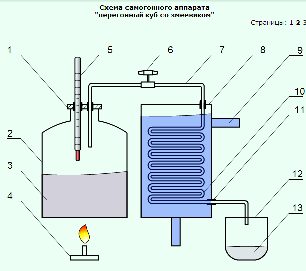 Как работает самогонный аппарат? принцип действия.