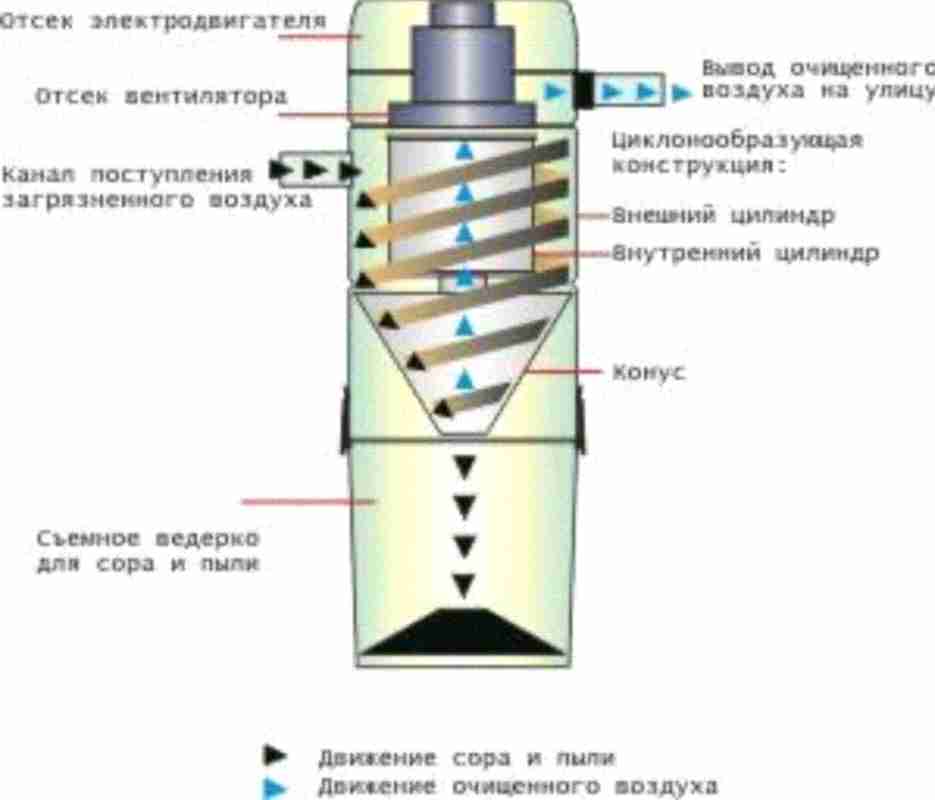 Как устроены и какими бывают фильтры в пылесосах Этапы фильтрации Фильтры грубой очистки Моторные фильтры Фильтры тонкой очистки