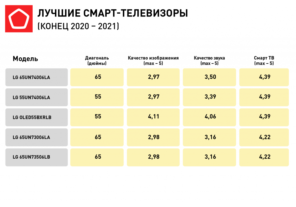 10 лучших тв от недорогих до премиальных в рейтинге 2021 года
