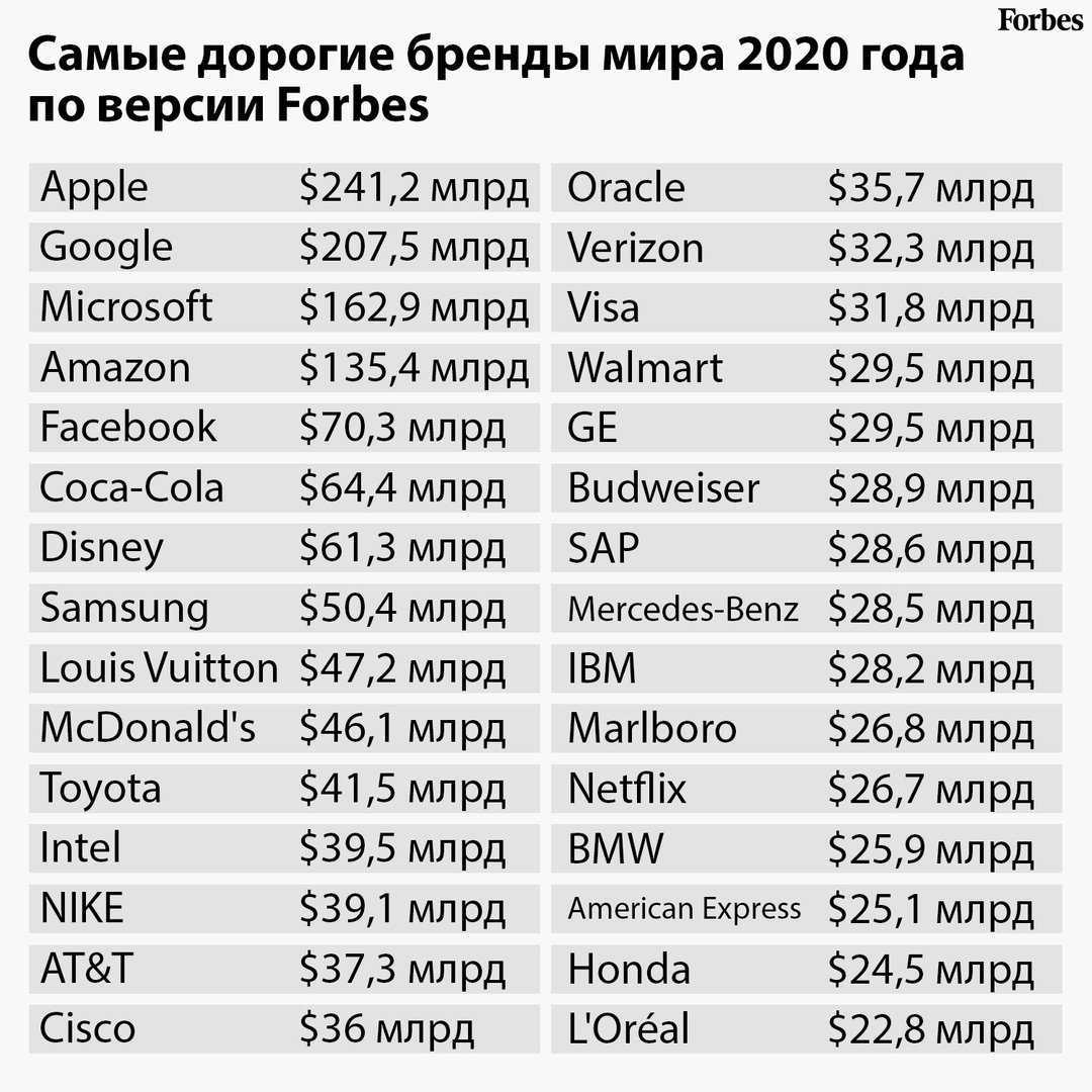 Самые дорогие бренды в мире в 2023 году
