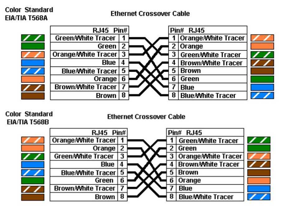 Теория и практика обжима кабеля с разъёмом rj-45. разъем распиновка ethernet-коннектора схема подключения кабеля