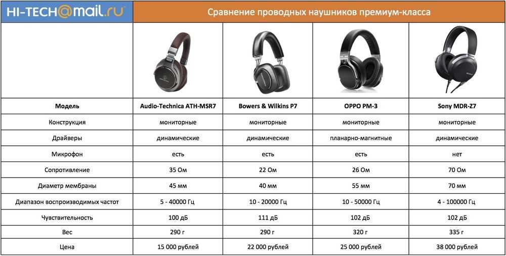 10 лучших музыкальных наушников в рейтинге 2021 года