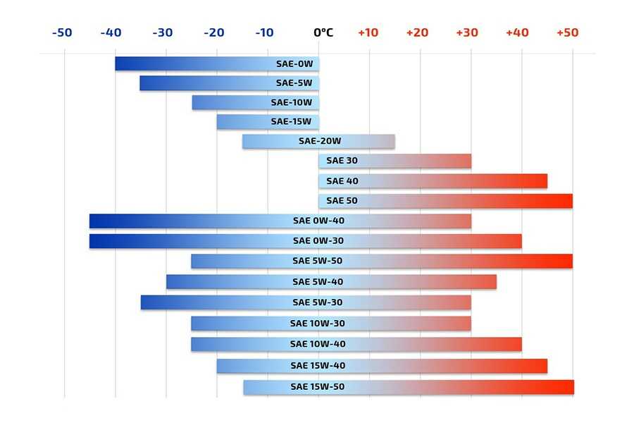 Лучшие синтетические моторные масла: топ 12 - 2023 года, тесты и рейтинги