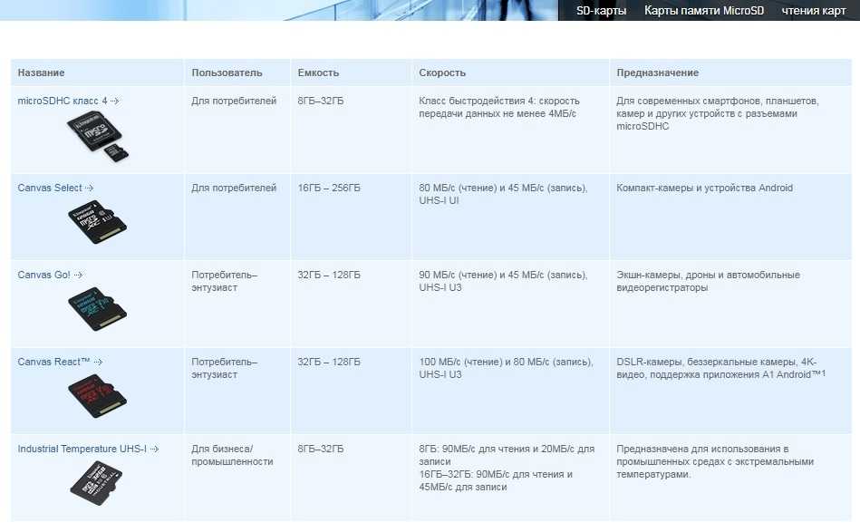 Карты памяти для видеорегистратора: рейтинг лучших