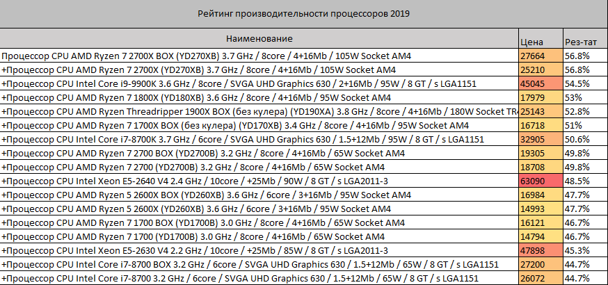 Рейтинг лучших процессоров для ноутбука в 2020—2021 году