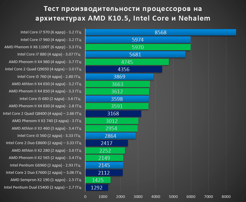 Рейтинг процессоров - askgeek.io