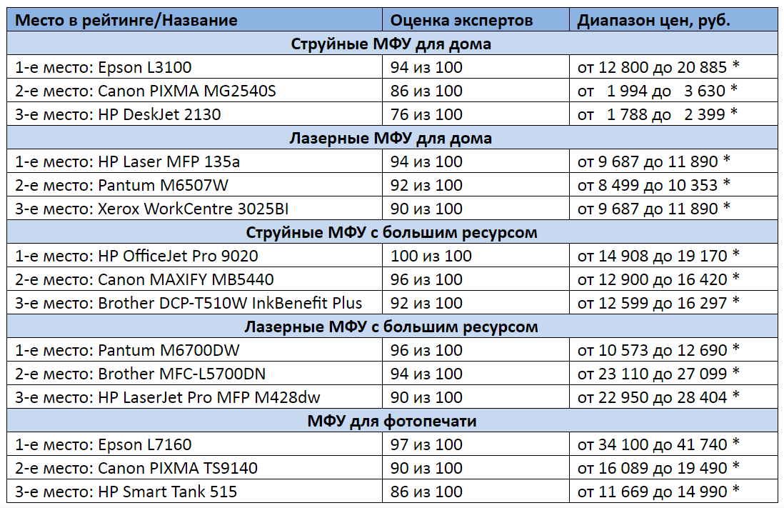 Топ-15 лучших принтеров для дома и офиса – рейтинг 2023 года