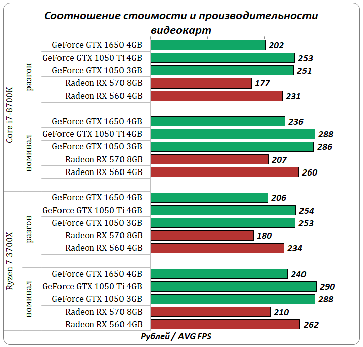 Рейтинг лучших видеокарт для пк и ноутбука: топ-10 на 2022 год