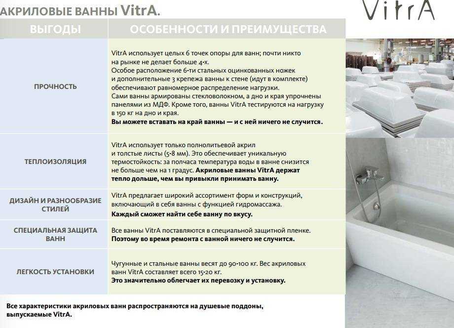 Лучшие акриловые ванны - рейтинг 2023 года - топ-15