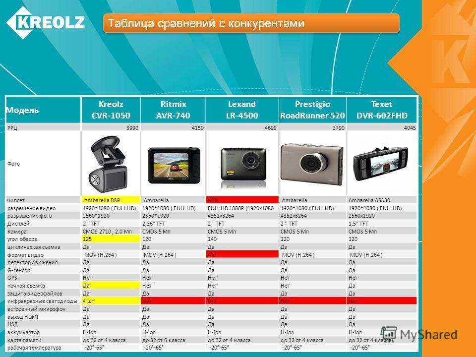Выбор видеорегистратора dvr: на что нужно обращать внимание