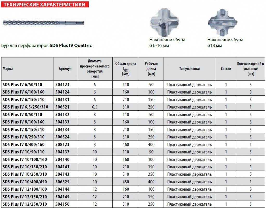 Топ-20 лучших перфораторов для дома и работы: рейтинг 2023 года по надежности и качеству + отзывы покупателей