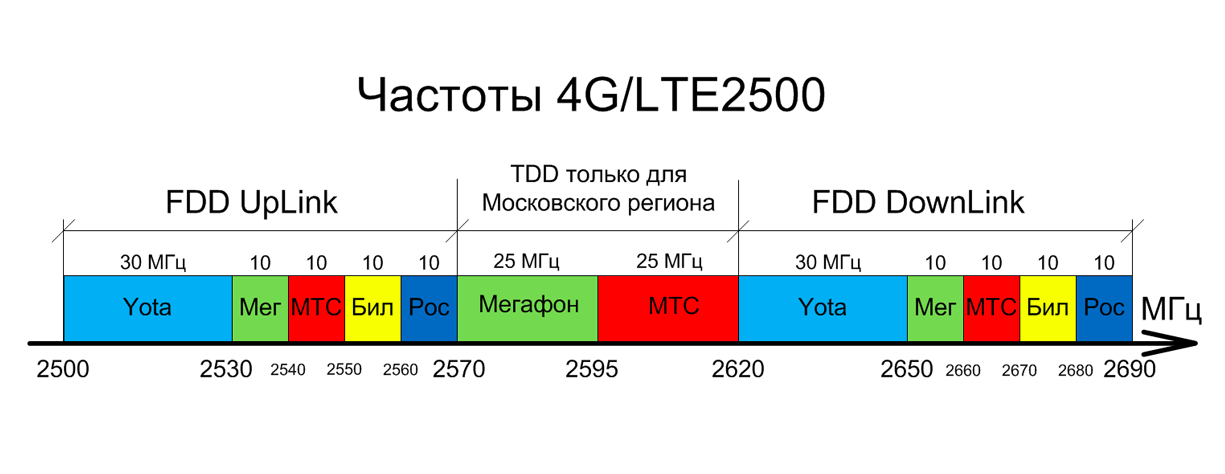Лте (lte) в телефоне - что это за стандарт передачи данных