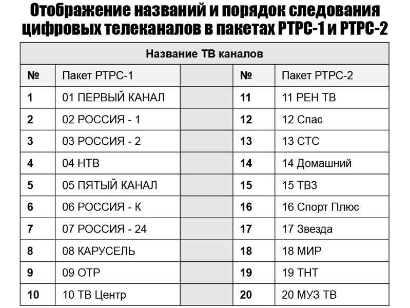 Как настроить цифровое телевидение без приставки