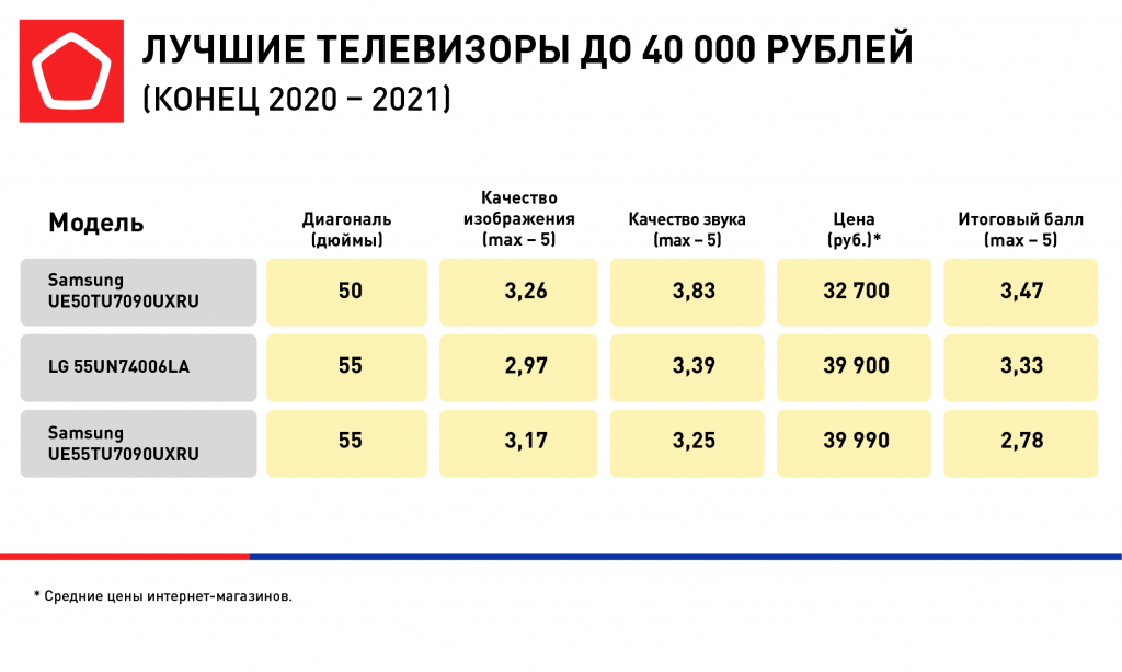 Лучшие телевизоры 2021 года (топ 10 рейтинг)