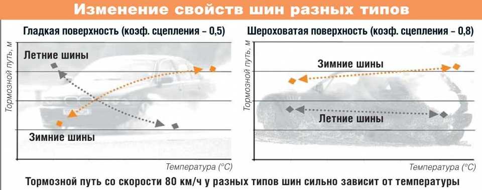 Когда нужно менять зимнюю резину на летнюю