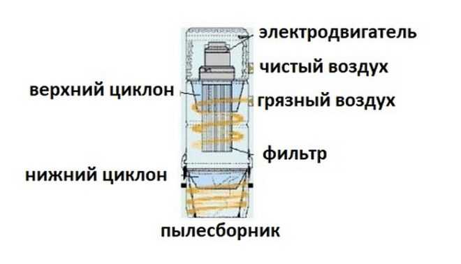 Как выбрать пылесос для квартиры: ответы на все вопросы